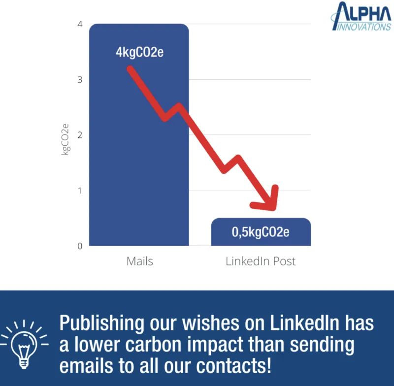 Our low carbon impact wishes for 2022